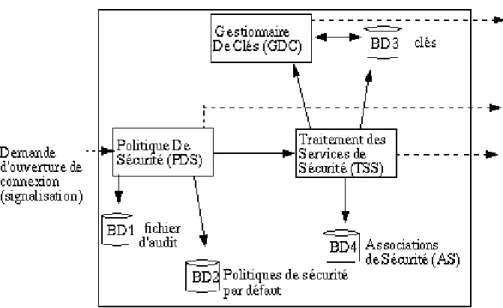 Fig. 4.2 - Composants de securite du plan contr^ole { audit.