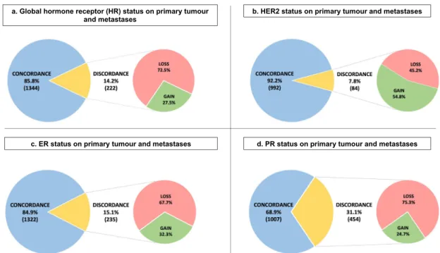 Fig. 3 Breast cancer subtypes on primary tumour and metastatic disease. Primary HR + HER2 − (n = 641), Primary TNBC (n = 181), Primary HR − /HER2 + (n = 58), Primary HR + /HER2 + (n = 92)