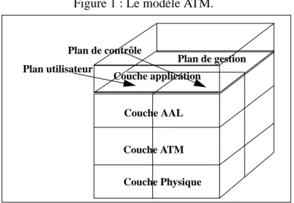 Figure 1 : Le modèle ATM.