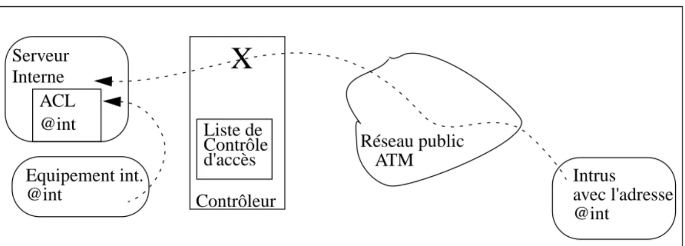 Figure 4 : Détection d'usurpation d'adresse