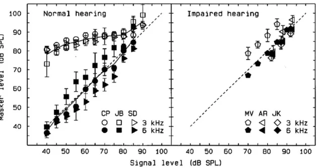 Figure  1-1:  Figure  showing  how  the  basilar  membrane  is  compressive  for  tones  at the  best  frequency  of  the  location  of  measurement