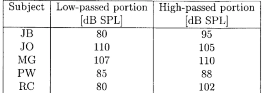 Table  2.1:  Table  of  the  levels  at  which  the  low-passed  (below  2500  Hz)  and  high- high-passed  (above  2500  Hz)  portions  of the  CVC  syllables  were  presented  to  the  subjects in  the  confusion  matrix experiment  by  Brantley  (1990-1