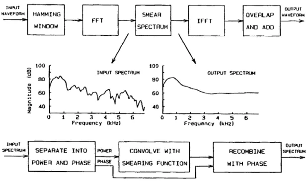Figure  2-2:  Block  diagrams  of  Moore  frequency  smearing  algorithm.  The  top  block diagram  shows  the  main  processing  sequence,  and  the  bottom  block  diagram  shows detail  for  the  "Smear  Spectrum"  block in  the  top  part