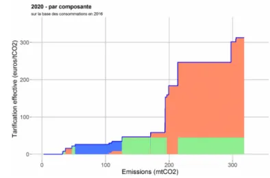 Figure 3 – Les décompositions de la tarification effective du CO2 en 2020