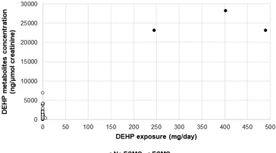 Figure 4. Scatterplot of DEHP metabolites’ concentration by DEHP exposure, according to the presence (black dots) or absence (white dots) of ECMO procedure.