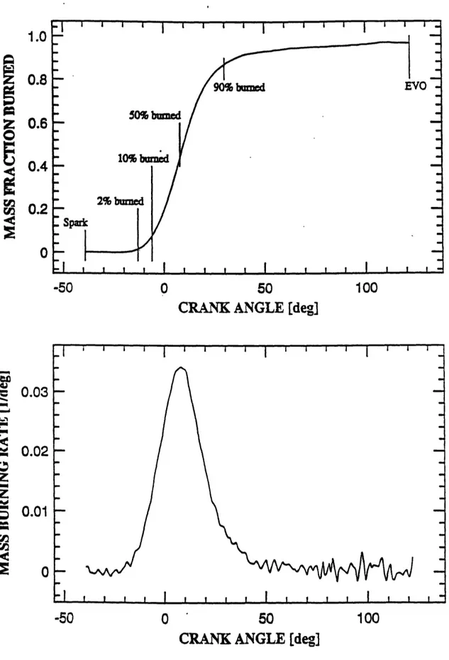 Figure 3.2  Sample profiles from the Bum Rate Analysis program.  [Cheung]