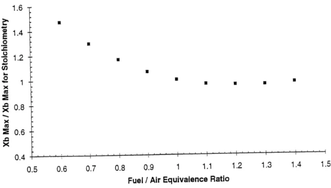 Figure 3.4  Effect of the Stoichiometry estimate on the Mass Fraction Burned result.