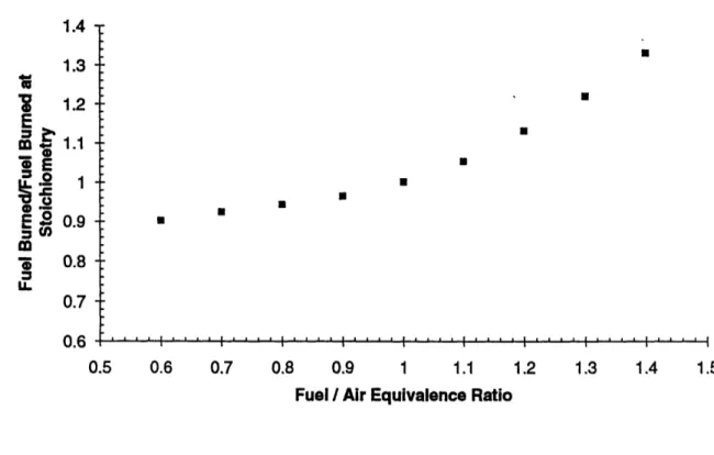 Figure 3.5  Effect of the Stoichiometry estimate on the Fuel Mass Burned result.