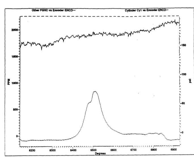 Figure 3.6  A sample Feedgas Hydrocarbon (HC) measurement showing