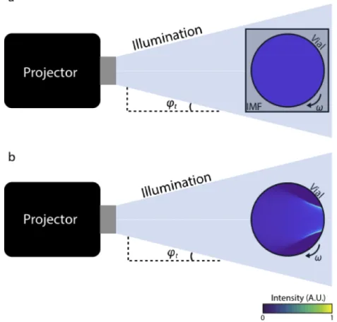 Fig. 1. a) Overhead schematic of a standard index-matched tomographic 3D printing setup.