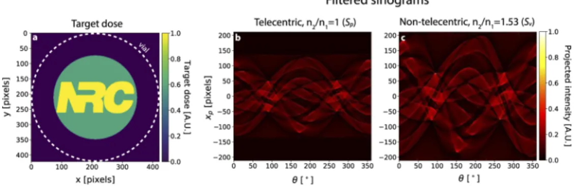 Fig. 5. a) Target 2D dose distribution (i.e. a single slice). x- and y- coordinates denote the spatial coordinates within the vial