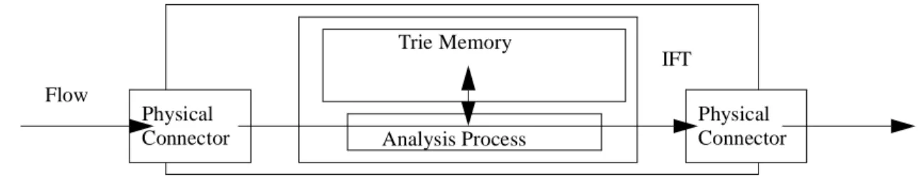 Table 3 shows that our signalling analyzer introduces a small delay on connections simulations