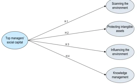 Figure 1: Theoretical model based on four hypotheses 