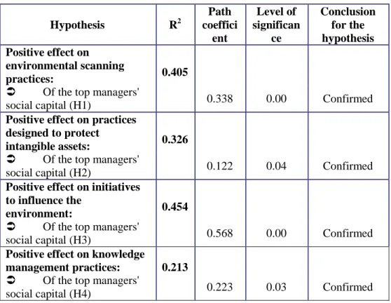 Table 1. Table summarizing results of estimations of the influence of social capital  on CI practices 