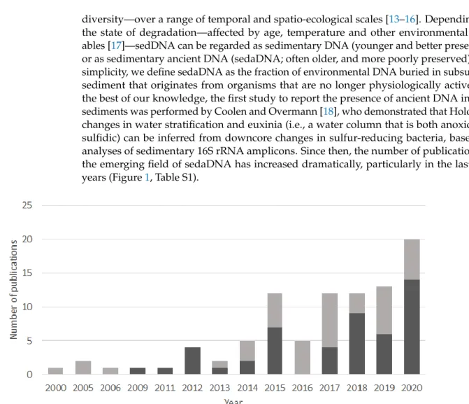 Figure 1. Bar chart showing the number of publications per year from 2000 to 2020 containing at least one of the following  terms in the title, the keywords, or the abstract: sedaDNA; sedimentary ancient DNA; sedDNA; sedimentary DNA