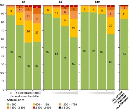 Graphique 5 : répartition des surfaces selon l’altitude, le score d’irremplaçabilité des mailles de 10 km et le scénario En %