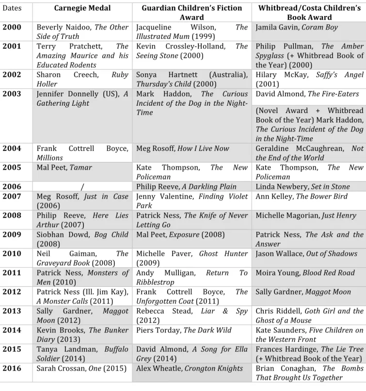 Table   1:   British   Children’s   Literature   Awards      