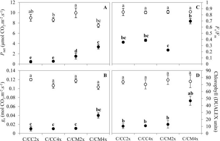 Table 1.   Total content of macronutrient in leaves of common clementine scion grafted onto different  rootstocks
