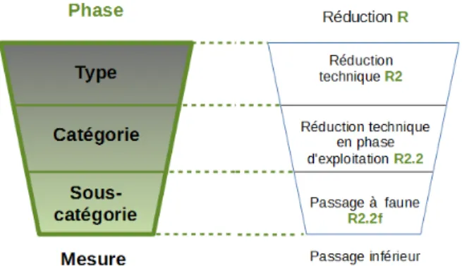 Figure 2 : Représentation schématique de l'architecture de la  classification et exemple de classification d'une mesure