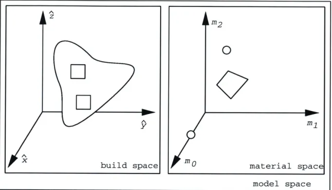 Figure  3-3:  To  define  an  FGM  object,  each  point  in  the  Build  Space  (x  E  X)  must  map  to  a composition  in  the  Material  Space  (m(x)  E  M)