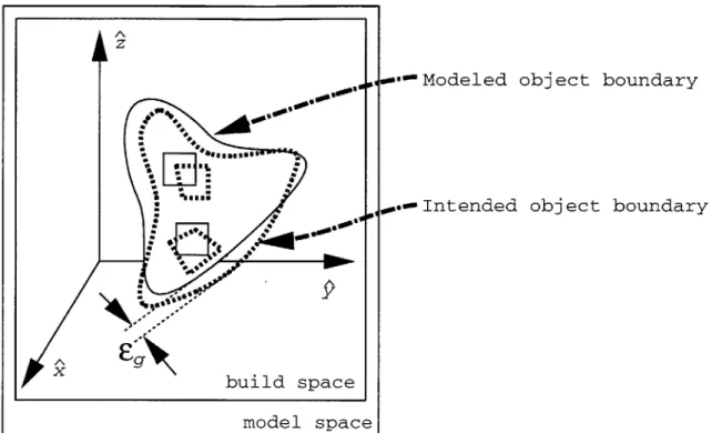 Figure  3-4:  The  maximum distance  between  the  intended object's  boundary  and the  modeled  bound- bound-ary  is  the  geometric  accuracy  (Eq)  of the  modeled  object.)