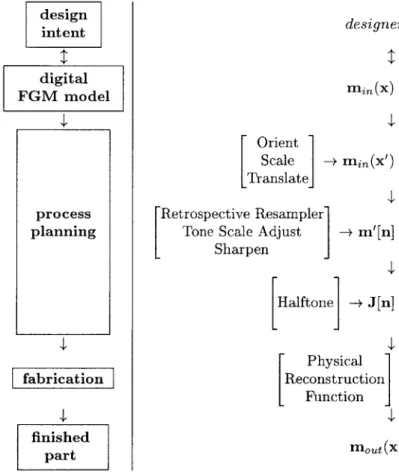 Figure  3-8:  Steps  of  the  information  flow  for  FGM  model  processing.