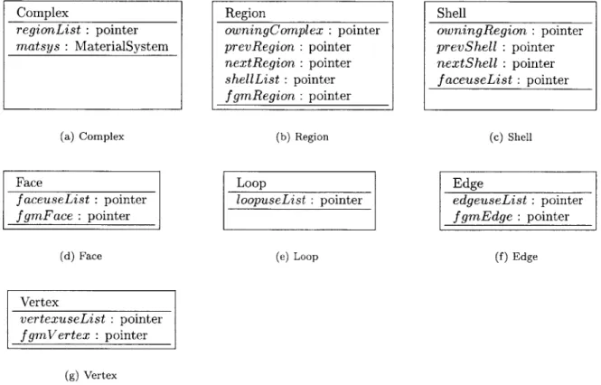 Figure  4-10:  Topological  classes  defined  within the  Radial-Edge  data  structure  and their  attributes.