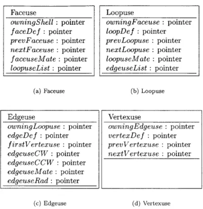 Figure  4-11:  The  Uses  of topological  entities  within  the  Radial-Edge  data  structure.
