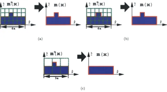 Figure  5-3:  Intended  designs  for  object  boundary  (m*(x))  and  modeled  boundary  (m(x))