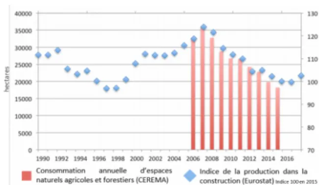 Figure 1 – Construction et consommation d’ENAF de 1990 à 2016