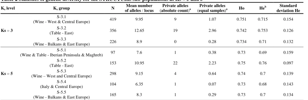 Table 2 Statistics of genetic diversity for the STRUCTURE sub-populations at Ks = 3 and 5 