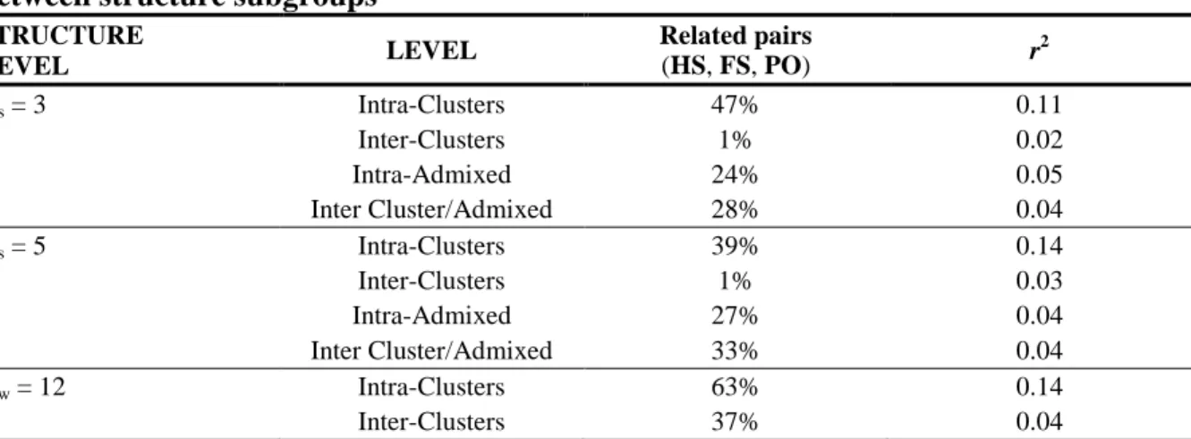 Table 3 Distribution of family relationship among genotype pairs, classified within and  between structure subgroups 