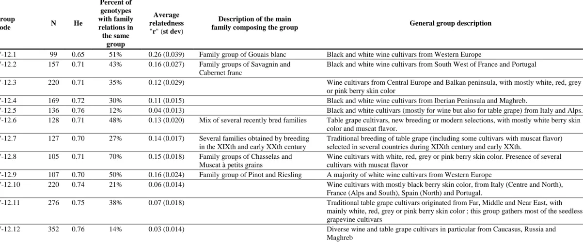 Table 4 Characterization of the clusters at K w  = 12, based on their genetic diversity, family relationship and phenotypic characteristics  Group   Code  N  He  Percent of  genotypes   with family  relations in   the same   group  Average   relatedness  &