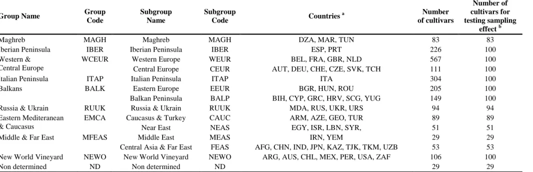 Table 1 Composition of the cultivar groups used in the analysis 