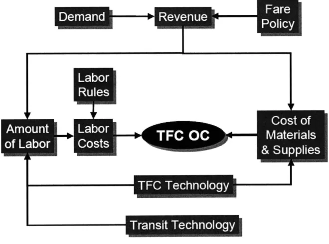 Figure 4.1  Calculation  of operating  costs  (OC)  of ticketing  and fare collection  systems  [2]