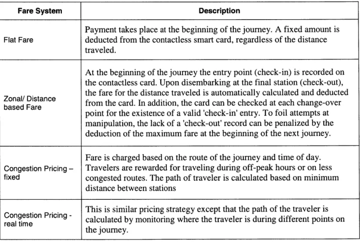Table 4.1  summarizes  the transaction  mechanism  for the various  pricing  strategies