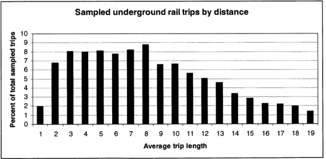 Figure 4.2b  Distribution of number of weekly  trips  on tubes  based  on distance