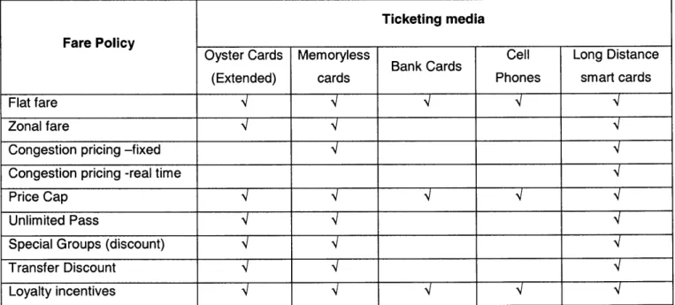 Table 4.2 Fare  structures  supported  by various  ticketing media