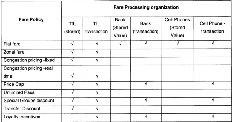 Table  4.3  Fare  structures  supported  by various  fare  processing organizations
