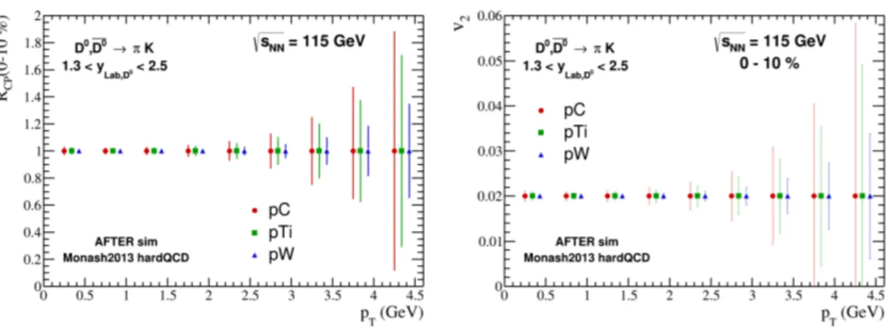 Figure 3: Statistical projections on 