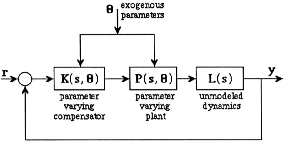 Figure 1-1  A  Linear Plant Scheduling  on Exogenous  Parameters