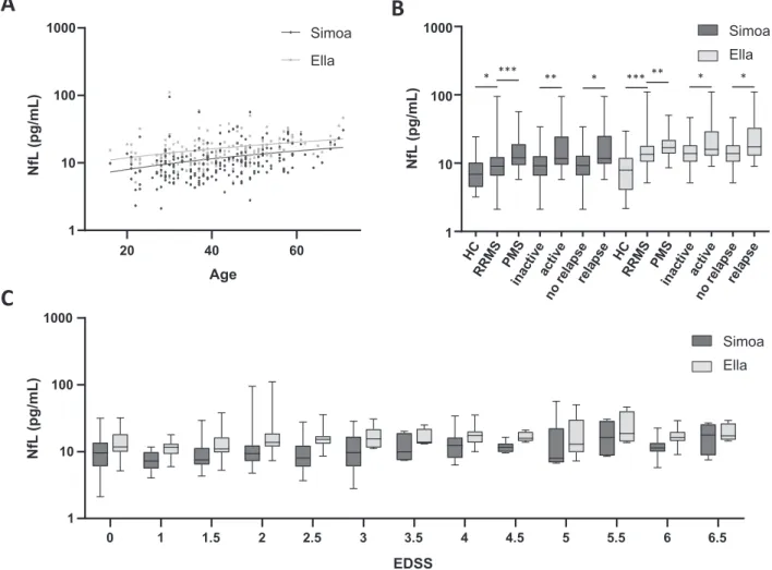 Figure 2. Comparison of serum NfL values measured by the Simoa TM and Ella TM platforms