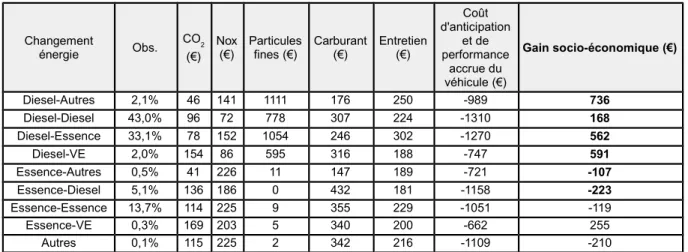 Tableau 9. Bilan socio-économique (gain si +) en fonction du changement de motorisation, moyenne pour un véhicule