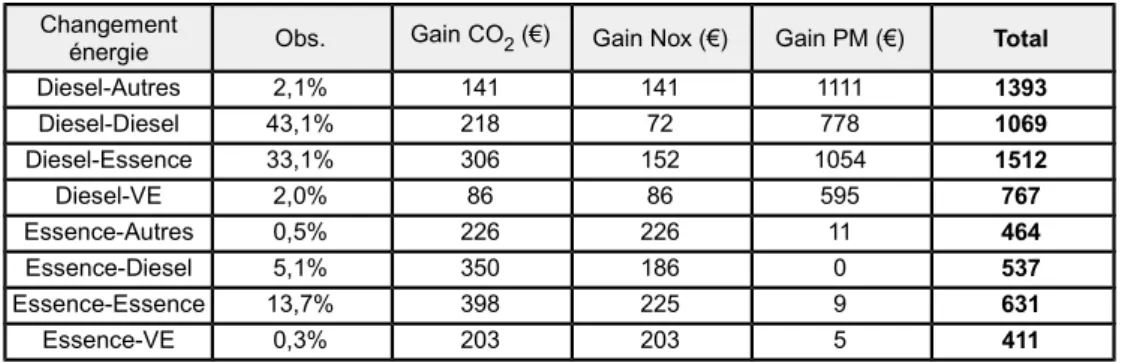 Tableau 22. Gains environnementaux monétarisés, moyenne pour un véhicule, selon la nature de la conversion (€)