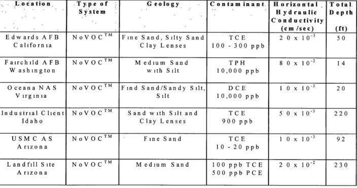 Table  3-2:  EG&amp;G  Installation Summary