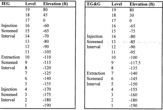 Table  5-1:  Thickness  Distributions IEG  Level  Elevation  (ft)