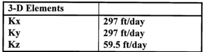 Table  5-2:  CS-10  Hydraulic Conductivities 3-D  Elements