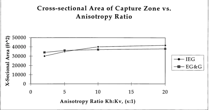 Figure 5-11:  Cross-Sectional  Area of Capture Zone vs.  Anisotropy  Ratio