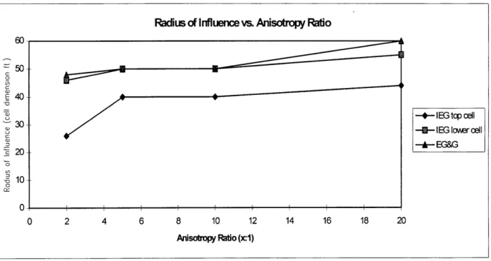 Figure  5-16:  Radius of Influence  vs.  Anisotropy  Ratio