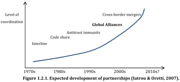 Figure 1.2.1 shows the differences between the different forms of cooperation between airlines and  how  the cooperation  level  has increased  with  time,  according  to  Iatrou  &amp;  Oretti  (2007)